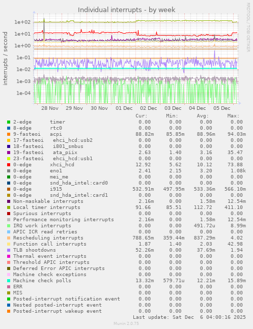 Individual interrupts