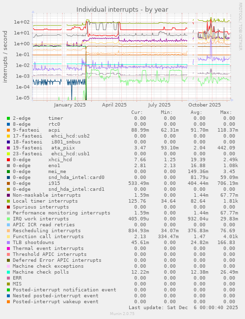 Individual interrupts