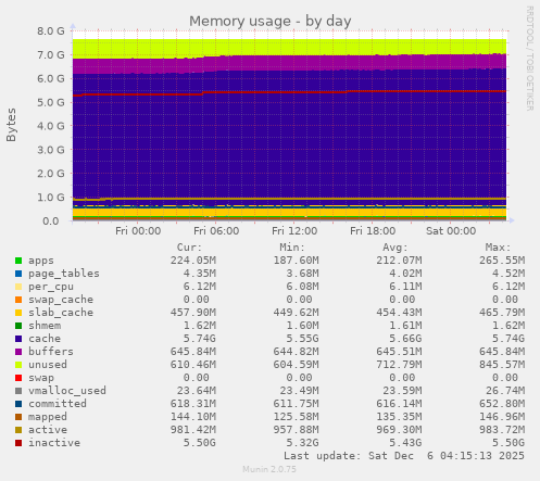 Memory usage
