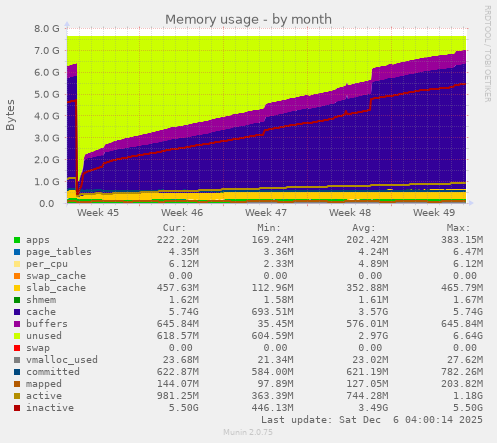 Memory usage