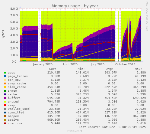 Memory usage