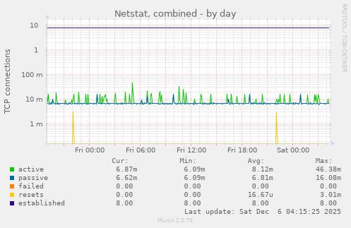 Netstat, combined