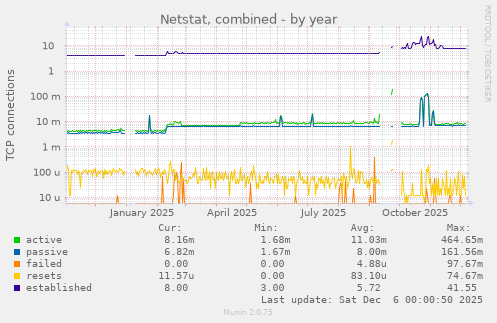 Netstat, combined