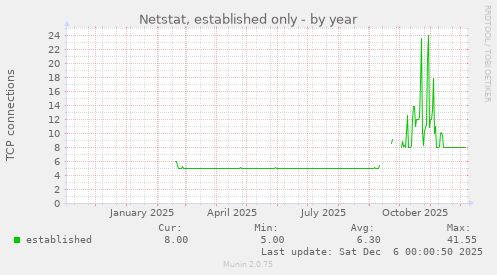 Netstat, established only