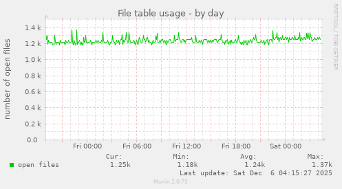 File table usage