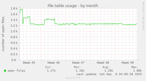 File table usage