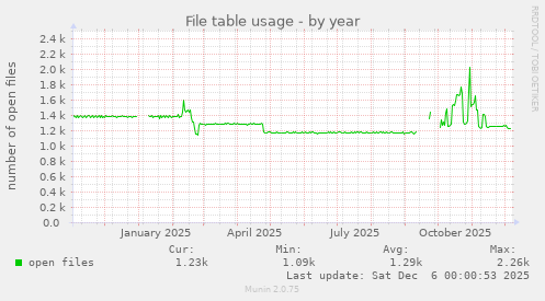 File table usage
