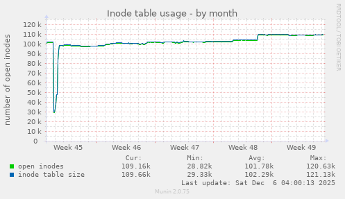 Inode table usage