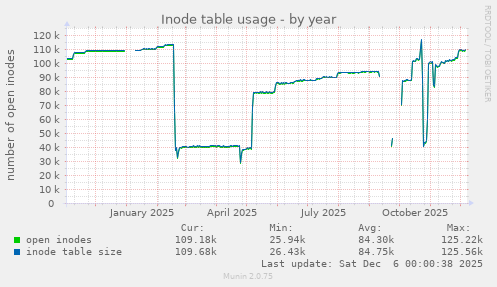 Inode table usage