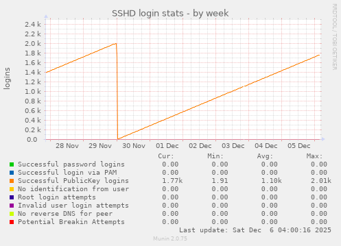 SSHD login stats