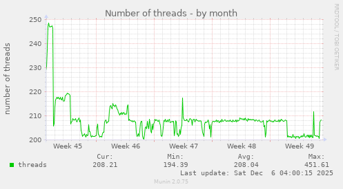 Number of threads