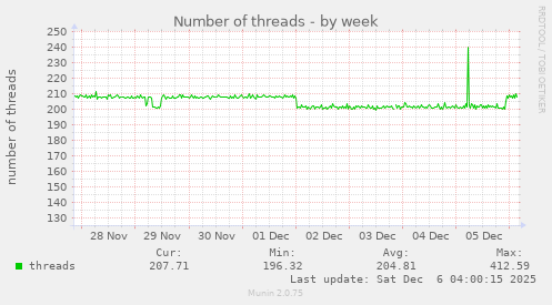 Number of threads