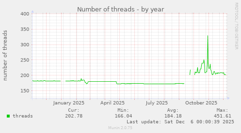 Number of threads