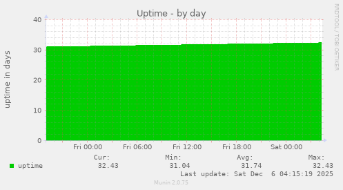 Uptime