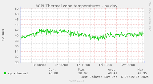 ACPI Thermal zone temperatures