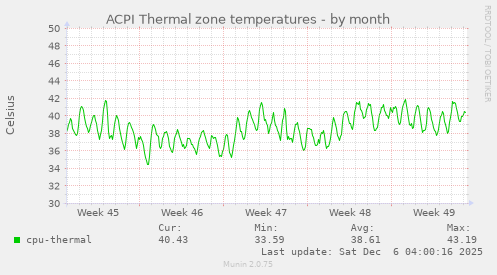 ACPI Thermal zone temperatures