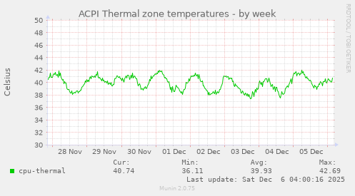 ACPI Thermal zone temperatures