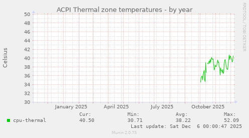 ACPI Thermal zone temperatures