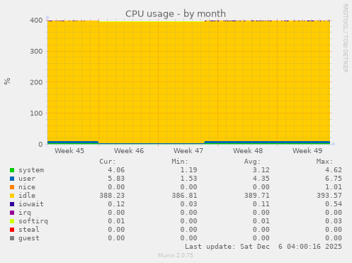 CPU usage