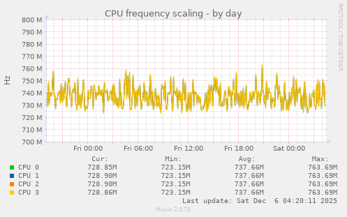 CPU frequency scaling