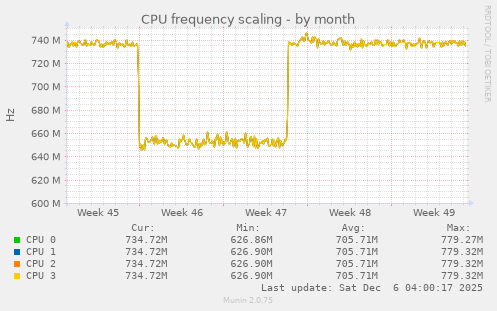 CPU frequency scaling