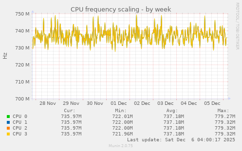 CPU frequency scaling