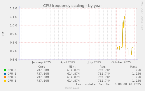 CPU frequency scaling