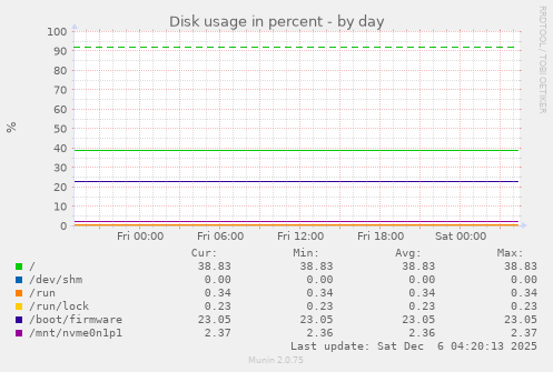 Disk usage in percent