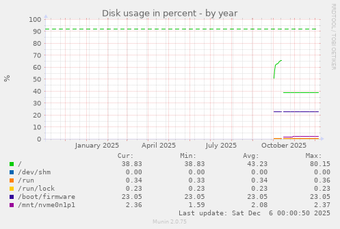 Disk usage in percent