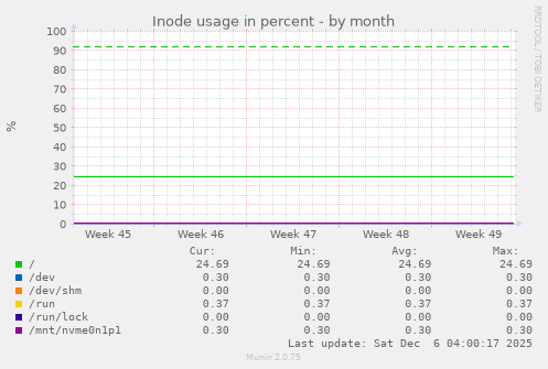 Inode usage in percent