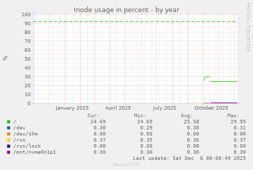 Inode usage in percent