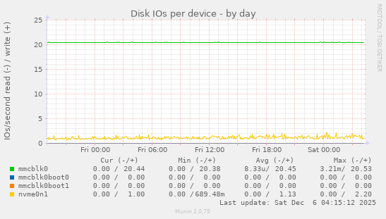 Disk IOs per device