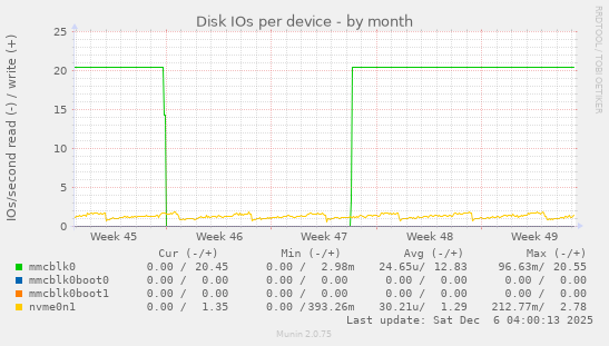 Disk IOs per device