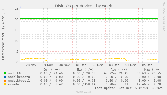 Disk IOs per device