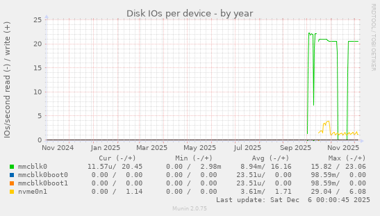 Disk IOs per device