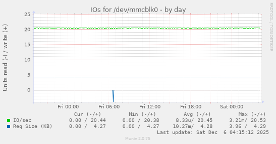 IOs for /dev/mmcblk0