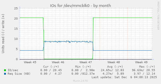 IOs for /dev/mmcblk0
