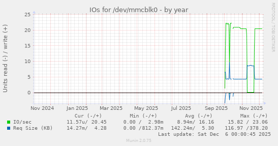 IOs for /dev/mmcblk0