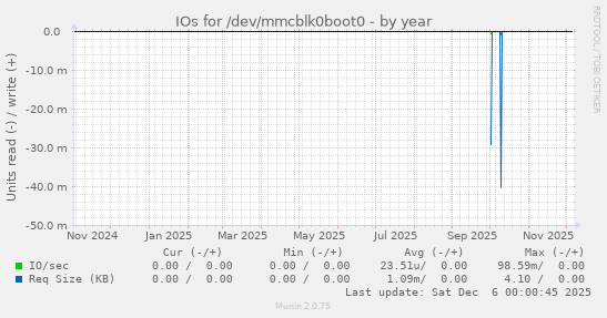 IOs for /dev/mmcblk0boot0