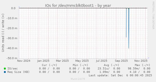 IOs for /dev/mmcblk0boot1