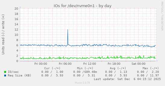 IOs for /dev/nvme0n1