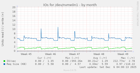 IOs for /dev/nvme0n1