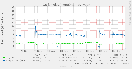 IOs for /dev/nvme0n1