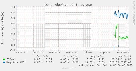 IOs for /dev/nvme0n1