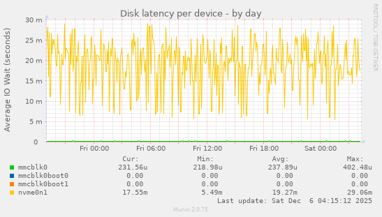 Disk latency per device
