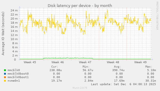 Disk latency per device
