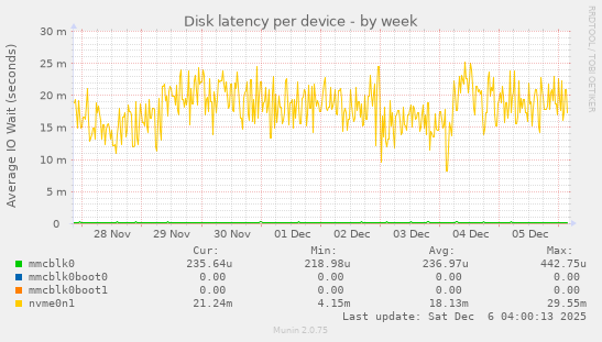 Disk latency per device