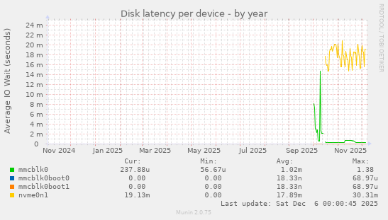 Disk latency per device