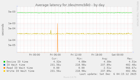 Average latency for /dev/mmcblk0