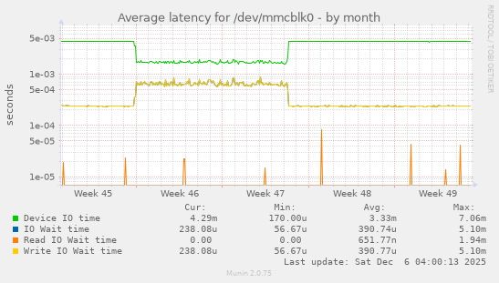 Average latency for /dev/mmcblk0